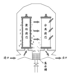 聚結(jié)器的工作原理圖.png